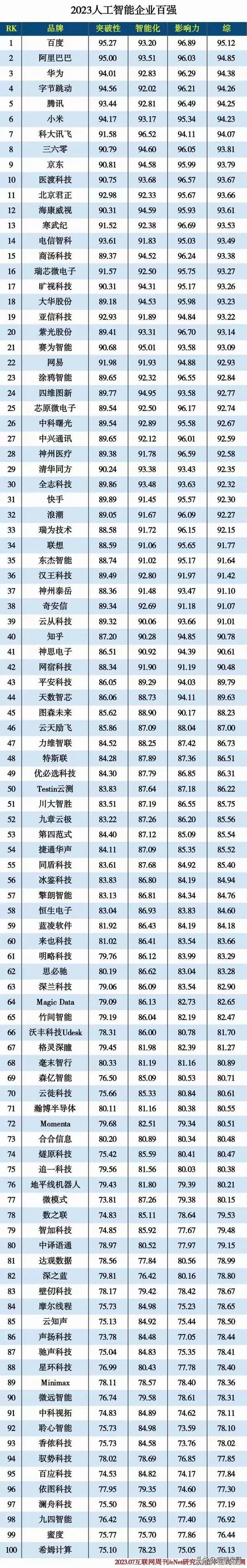 尊龙凯时-人生就是搏!2023年中国人工智能企业百强榜小米排名第6研发实力并不差(图1)