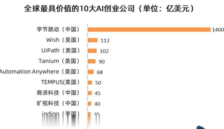 尊龙凯时人生就是博中国官网全球10大最具价值的人工智能创业公司排名字节跳动荣获第(图1)