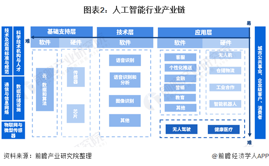 尊龙凯时人生就是博·(中国)官网行业深度！一文带你详细了解2021年中国人工智能(图2)